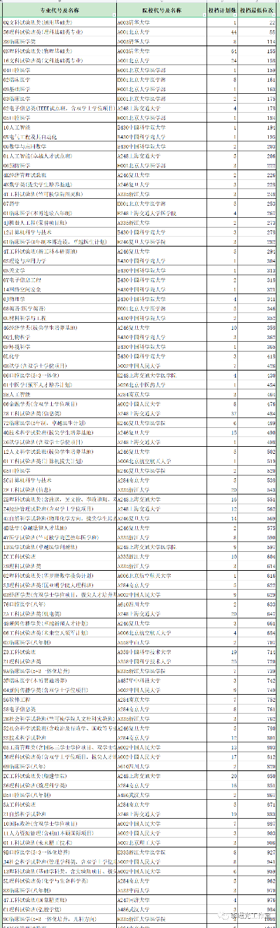 山东高考填志愿怎么排序