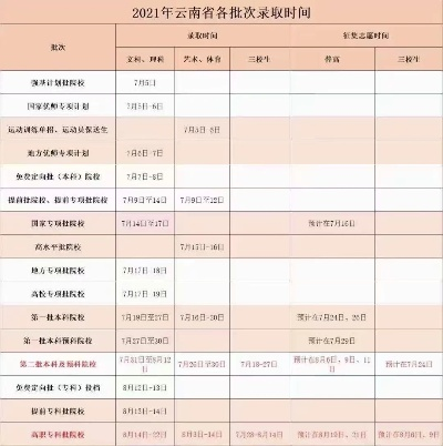 云南去年高考报志愿时间里的弯弯绕绕