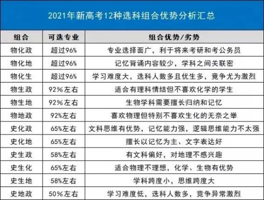 高考志愿怎么选科最好