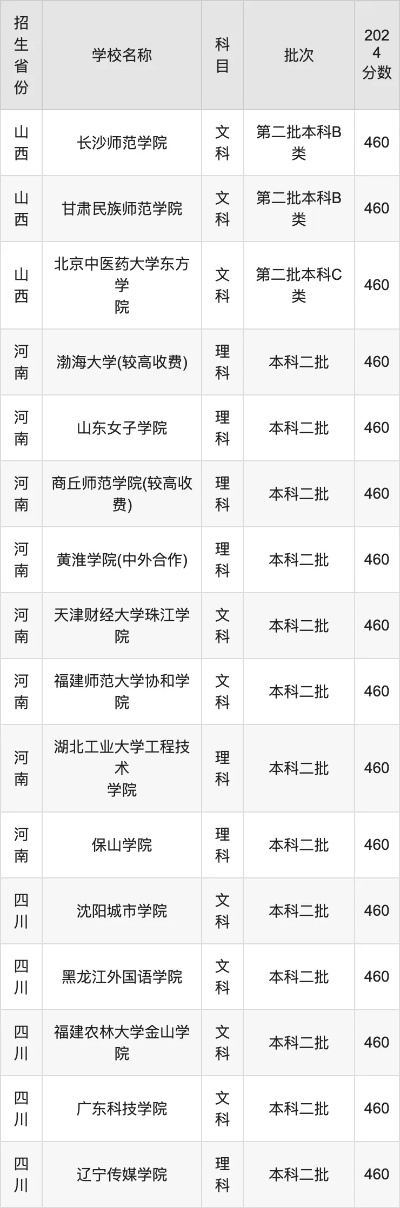 高考460分怎么填志愿