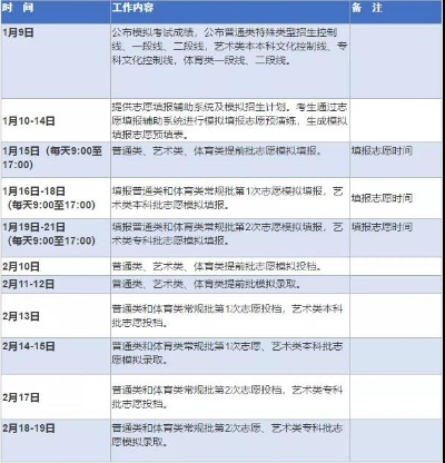 高考模拟志愿报名时间这件小事