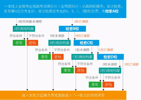 高考志愿几号调剂