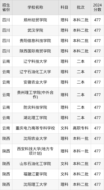 高考477分怎么填志愿