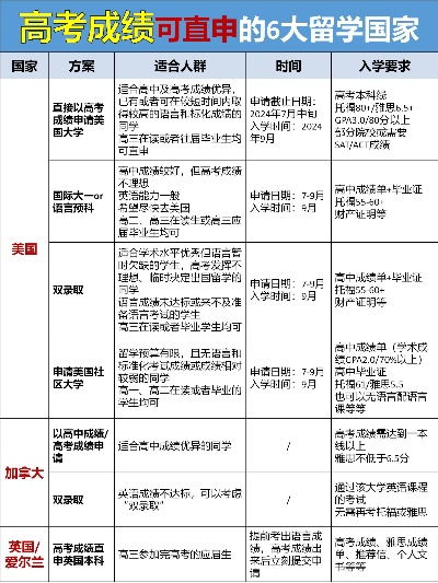 国外高考报志愿时间那些事儿