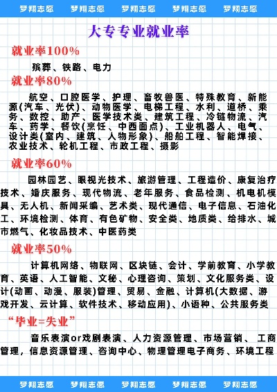 高考志愿十大行业怎么填