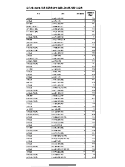山东书法高考志愿怎么填