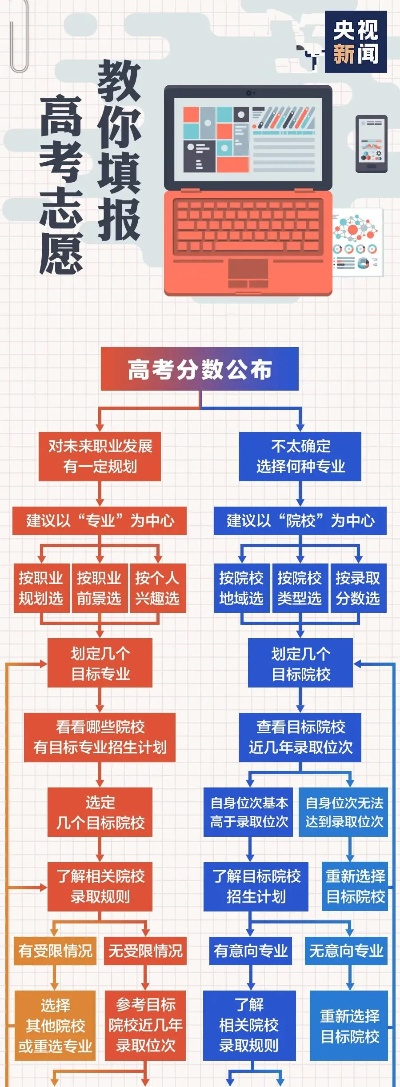 一张图看高考志愿怎么看