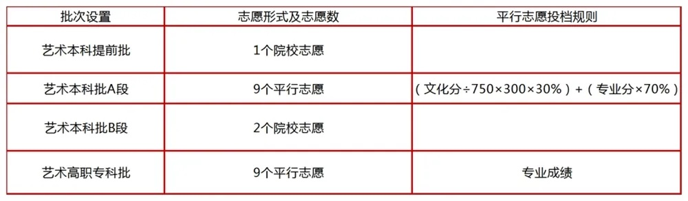 高考艺术专业如何填志愿