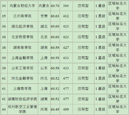 金融行业高考志愿怎么填