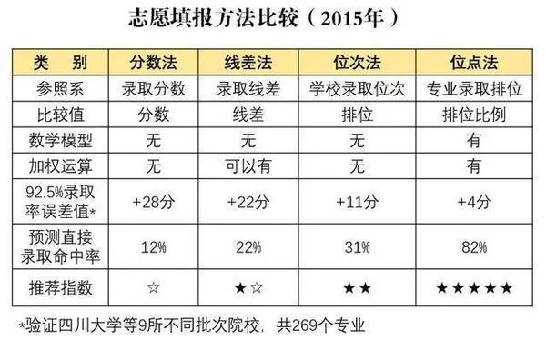 高考志愿排位法如何答