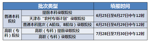 天津高考志愿如何捡漏