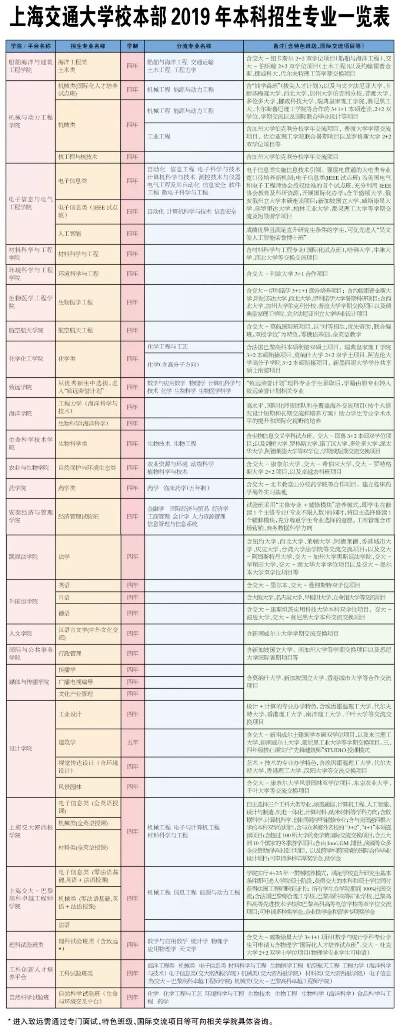 高考志愿交大怎么填写