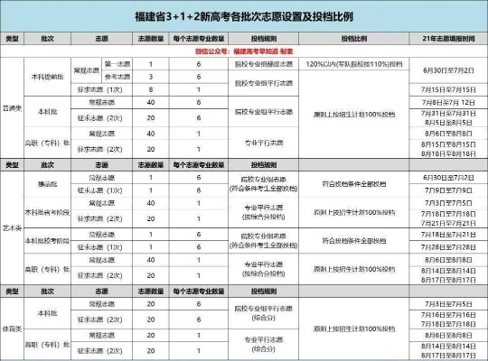 福建高考选什么志愿