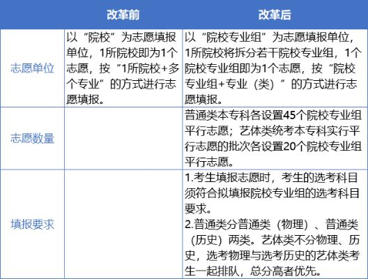 高考志愿提前本科是什么