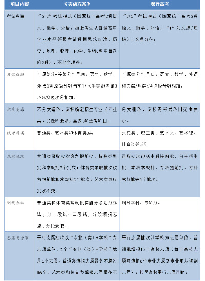 高考志愿怎么画线