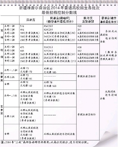 昌吉填志愿高考怎么填