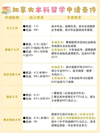 怎么申请加拿大高考志愿