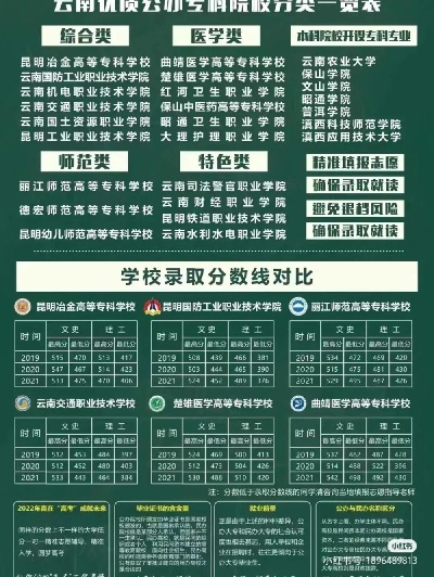 云南专科高考志愿有哪些