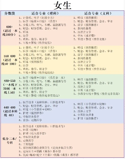 女生如何填高考志愿