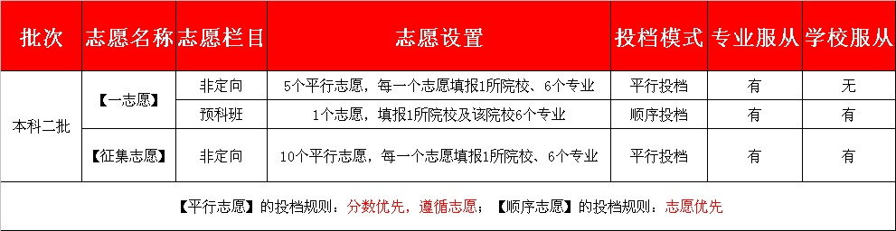 高考志愿活动算什么级