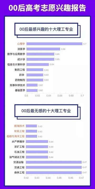 00后高考志愿怎么填报