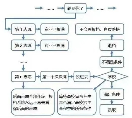广东新高考志愿怎么报考