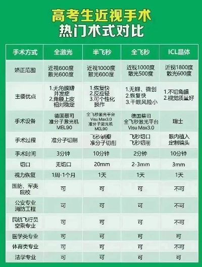 哪些手术影响高考志愿