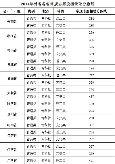 高考志愿填外省多少合适