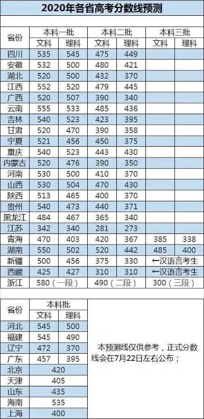 高考填报志愿估分什么
