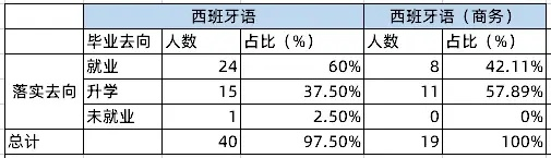 西语高考志愿怎么说