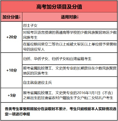 女子高考如何填志愿加分