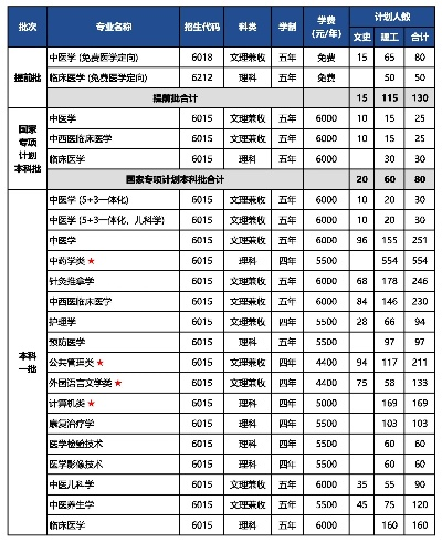 中医药类高考志愿有哪些