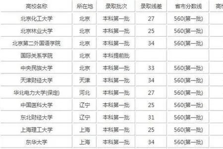 高考340报什么志愿好