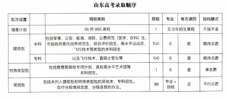山东高考是什么类型志愿