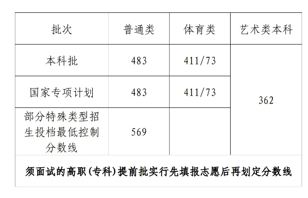 高考志愿专项多少分