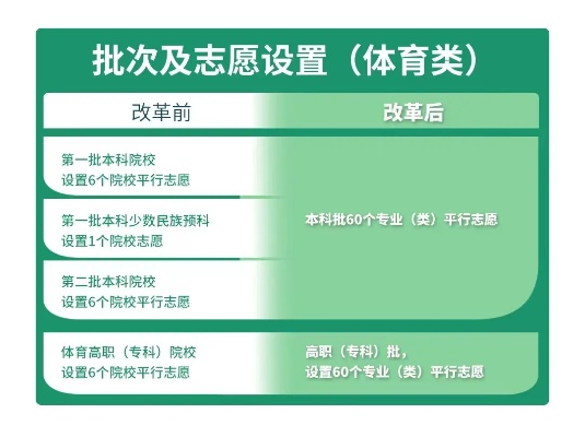体育高考有多少志愿