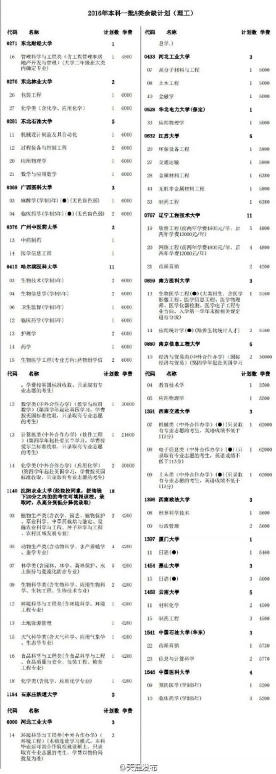 高考一本有哪些志愿填报