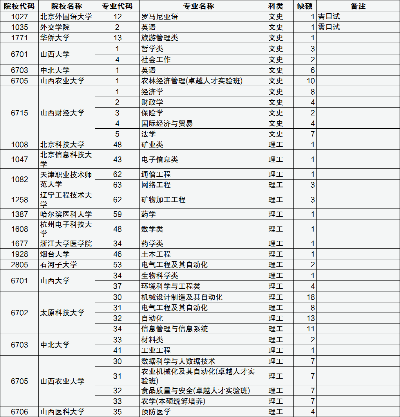 高考征集志愿怎么填山西