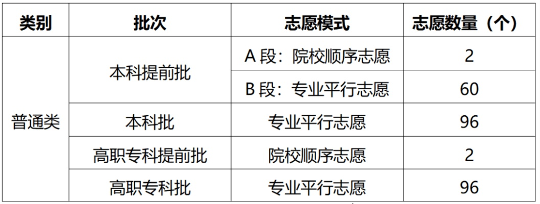 什么是高考预科志愿