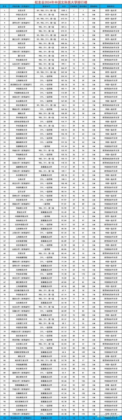 怎么排列高考志愿学校表