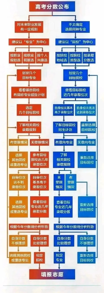 遵义高考怎么填志愿