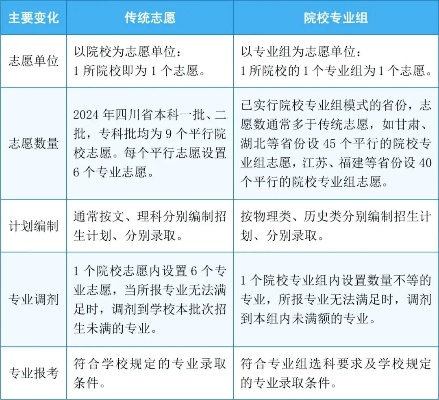 高考志愿组有哪些