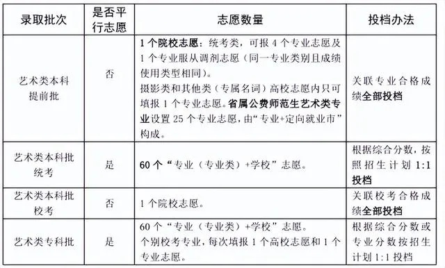 21年如何填报高考志愿