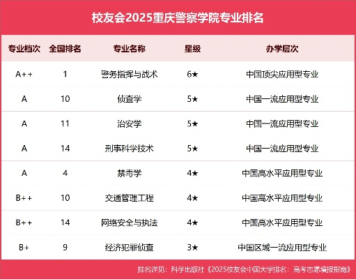 重庆高考志愿警校有哪些