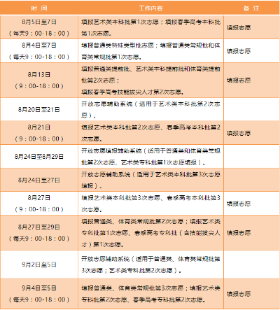高考志愿几号结束山东