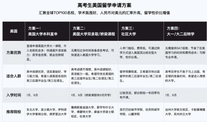准备留学高考志愿怎么填