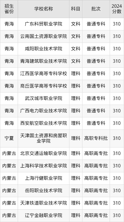 高考310分填什么志愿
