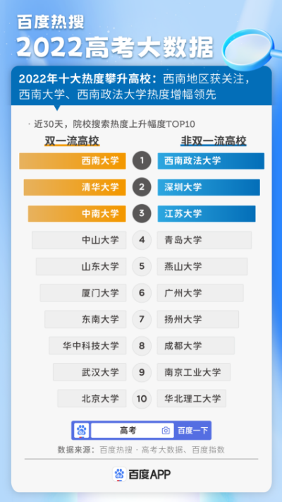 高考志愿哪个城市火
