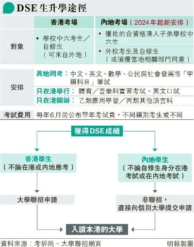 香港高考志愿如何填写