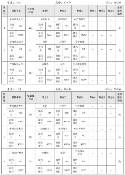 平行志愿春季高考怎么填